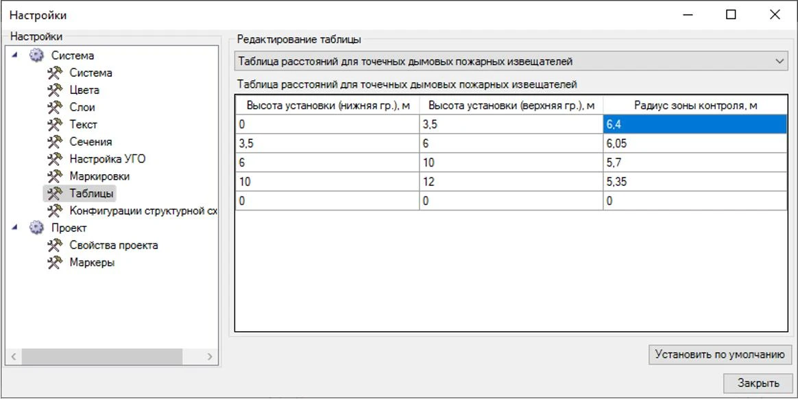 В Project Studio CS ОПС 2022 зона контроля извещателей представляет собой круг радиусом согласно Таблице 1 для тепловых извещателей (п. 6.6.15) и Таблице 2 для дымовых извещателей (п. 6.6.16)